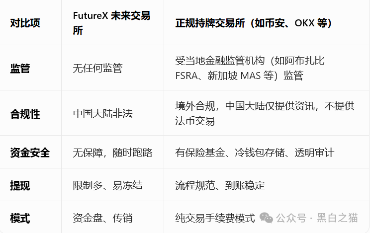 起底FutureX未来交易所骗局：技术外包、国内服务器、无任何合规牌照